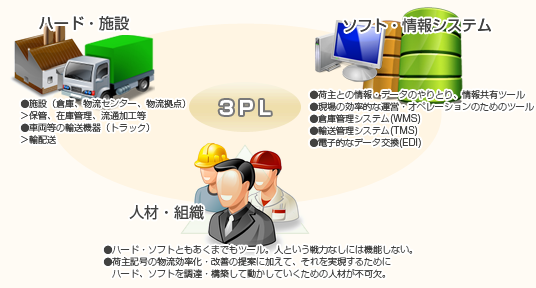 3PLを構成する要素